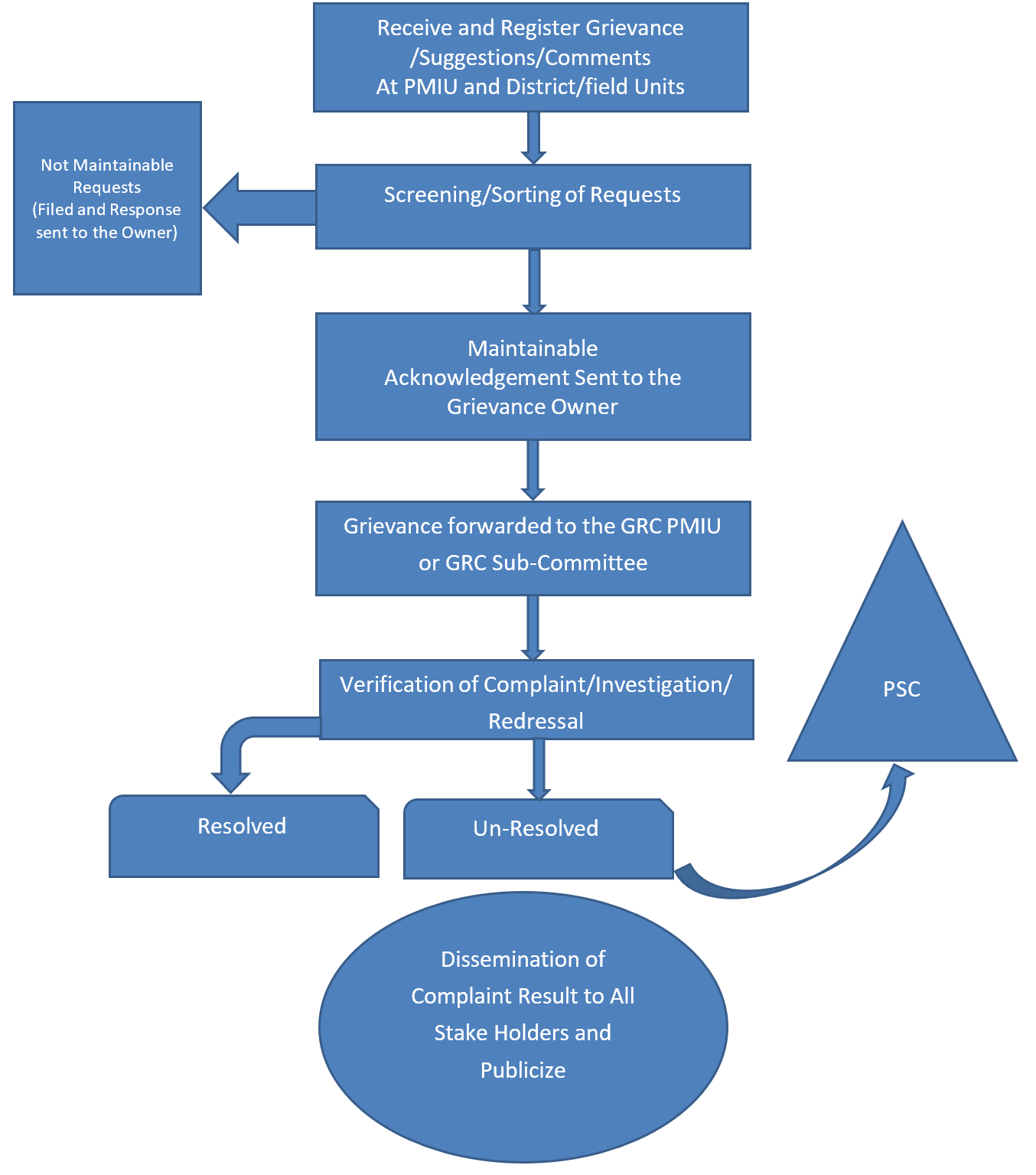 Handling Structure & Mechanism – Balochistan Livelihoods and ...